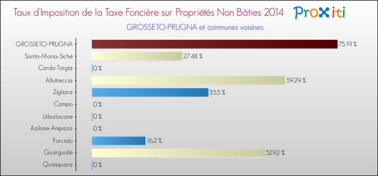 Taux d'imposition de la taxe foncière sur les immeubles et terrains non batis 2014 pour GROSSETO-PRUGNA et les communes proches Comparaison des taux d'imposition de la taxe foncière sur les immeubles et terrains non batis 2014 pour GROSSETO-PRUGNA et les communes voisines