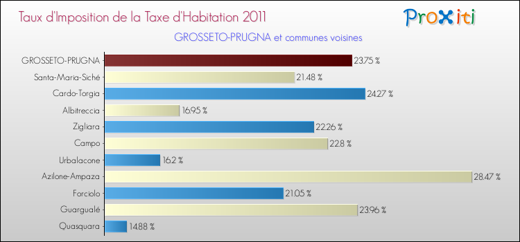 Taux d'imposition de la taxe d'habitation 2011 pour GROSSETO-PRUGNA et les communes proches Comparaison des taux d'imposition de la taxe d'habitation 2011 pour GROSSETO-PRUGNA et les communes voisines