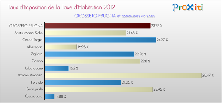 Taux d'imposition de la taxe d'habitation 2012 pour GROSSETO-PRUGNA et les communes proches Comparaison des taux d'imposition de la taxe d'habitation 2012 pour GROSSETO-PRUGNA et les communes voisines
