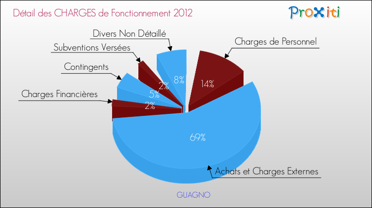Décomposition des Charges de Fonctionnement 2012 de la commune de GUAGNO Charges de Fonctionnement 2012 pour la commune de GUAGNO