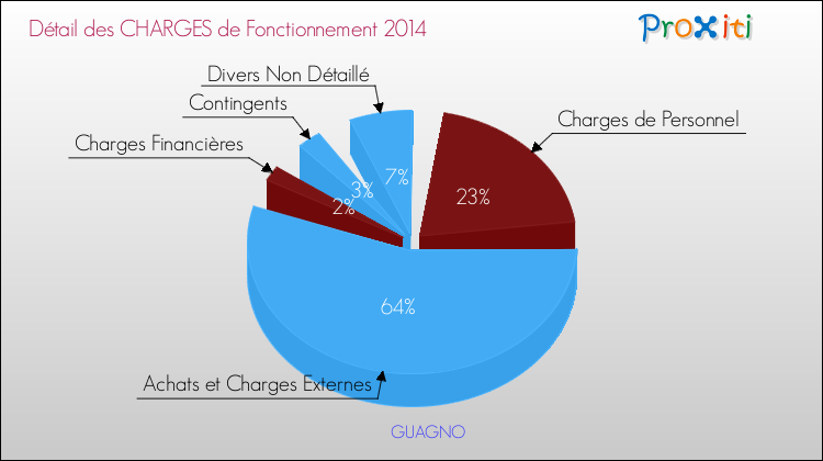 Décomposition des Charges de Fonctionnement 2014 de la commune de GUAGNO Charges de Fonctionnement 2014 pour la commune de GUAGNO
