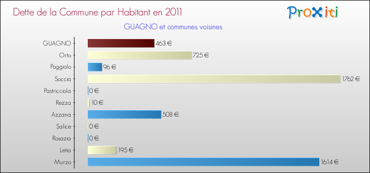Dette par habitant de la commune en 2011 pour GUAGNO et les communes proches Comparaison de la dette par habitant de la commune en 2011 pour GUAGNO et les communes voisines