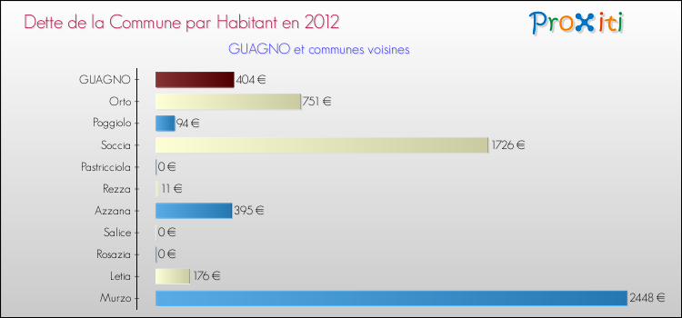 Dette par habitant de la commune en 2012 pour GUAGNO et les communes proches Comparaison de la dette par habitant de la commune en 2012 pour GUAGNO et les communes voisines