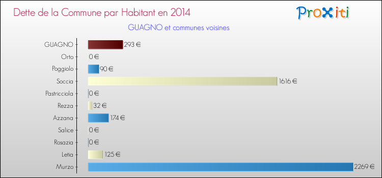 Dette par habitant de la commune en 2014 pour GUAGNO et les communes proches Comparaison de la dette par habitant de la commune en 2014 pour GUAGNO et les communes voisines
