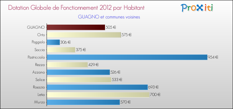 Montant des dotations globales de fonctionnement DGF par Habitant pour GUAGNO et les communes proches Comparaison des des dotations globales de fonctionnement DGF par habitant pour GUAGNO et les communes voisines