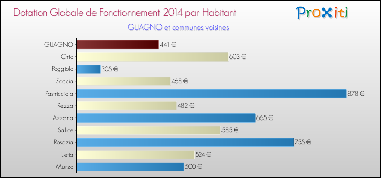 Montant des dotations globales de fonctionnement DGF par Habitant pour GUAGNO et les communes proches en 2014. Comparaison des des dotations globales de fonctionnement DGF par habitant pour GUAGNO et les communes voisines en 2014.