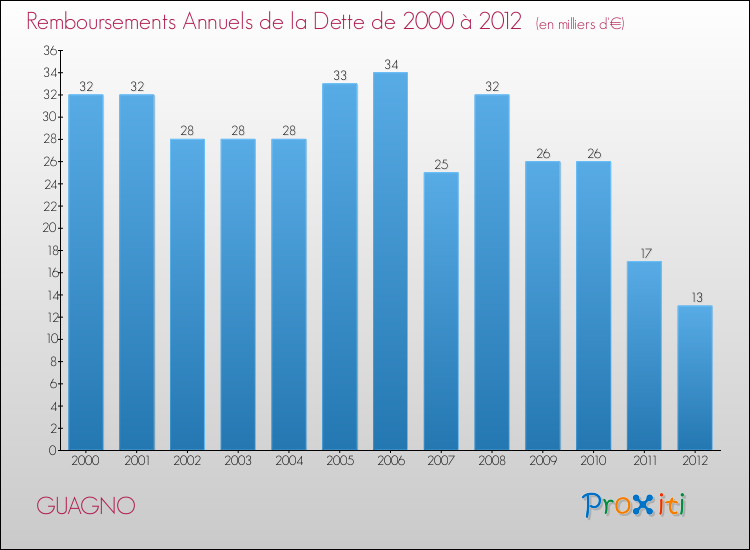 Evolution de l'annuité de la dette pour la commune de GUAGNO de 2000 à 2012 Annuités de la dette pour GUAGNO de 2000 à 2012