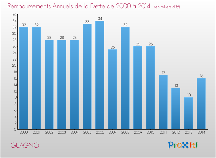 Evolution de l'annuité de la dette pour la commune de GUAGNO de 2000 à 2014 Annuités de la dette pour GUAGNO de 2000 à 2014