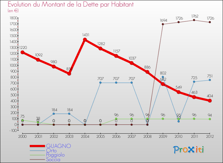 Evolution de la dette par habitant pour la commune de GUAGNO et les communes proches de 2000 à 2012 Comparaison de la dette par habitant pour GUAGNO et les communes voisines de 2000 à 2012