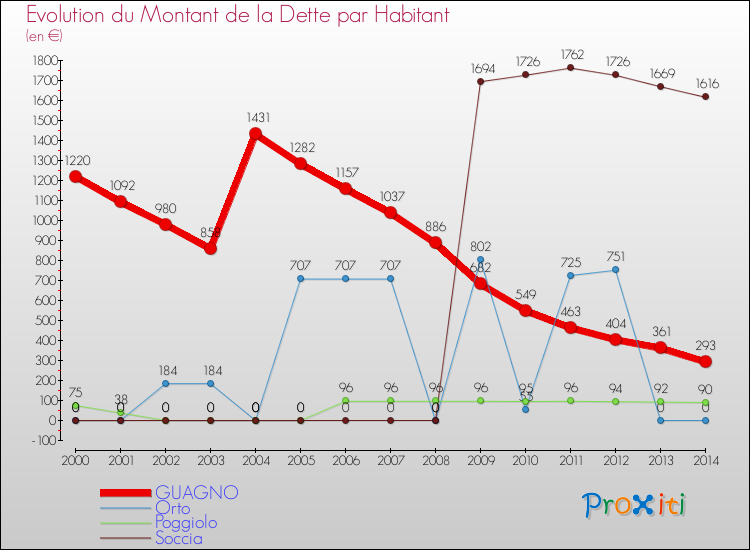 Evolution de la dette par habitant pour la commune de GUAGNO et les communes proches de 2000 à 2014 Comparaison de la dette par habitant pour GUAGNO et les communes voisines de 2000 à 2014
