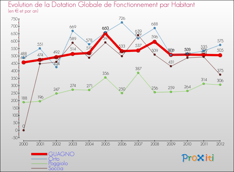 Evolution et montant de la dotation globale de fonctionnement par Habitant pour GUAGNO et les communes proches Comparaison des dotations globales de fonctionnement par habitant pour GUAGNO et les communes voisines
