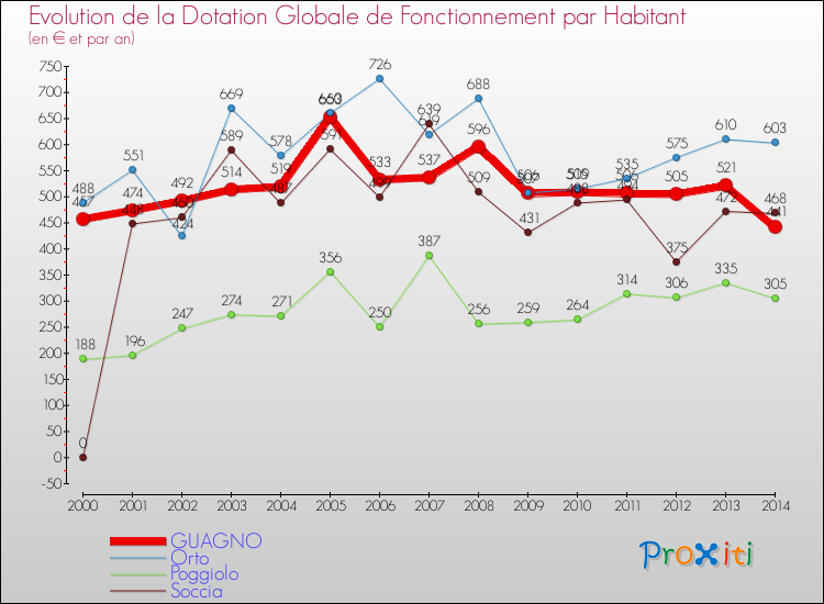 Evolution et montant de la dotation globale de fonctionnement par Habitant pour GUAGNO et les communes proches de 2000 à 2014. Comparaison des dotations globales de fonctionnement par habitant pour GUAGNO et les communes voisines de 2000 à 2014.