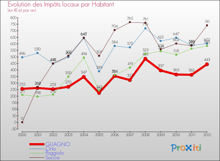 Evolution et montant des impôts locaux par Habitant pour GUAGNO et les communes proches Comparaison des impôts locaux par habitant pour GUAGNO et les communes voisines