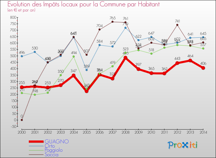 Evolution et montant des impôts locaux par Habitant pour GUAGNO et les communes proches de 2000 à 2014 Comparaison des impôts locaux par habitant pour GUAGNO et les communes voisines de 2000 à 2014