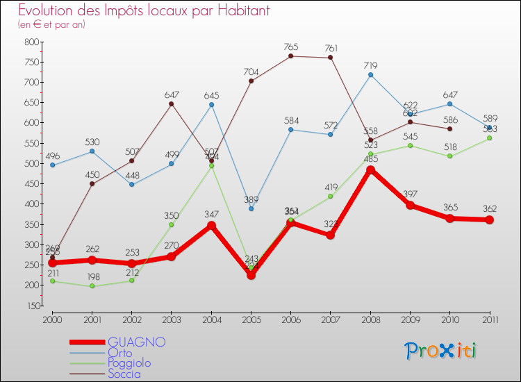 Evolution et montant des impôts locaux par Habitant pour GUAGNO et les communes proches Comparaison des impôts locaux par habitant pour GUAGNO et les communes voisines