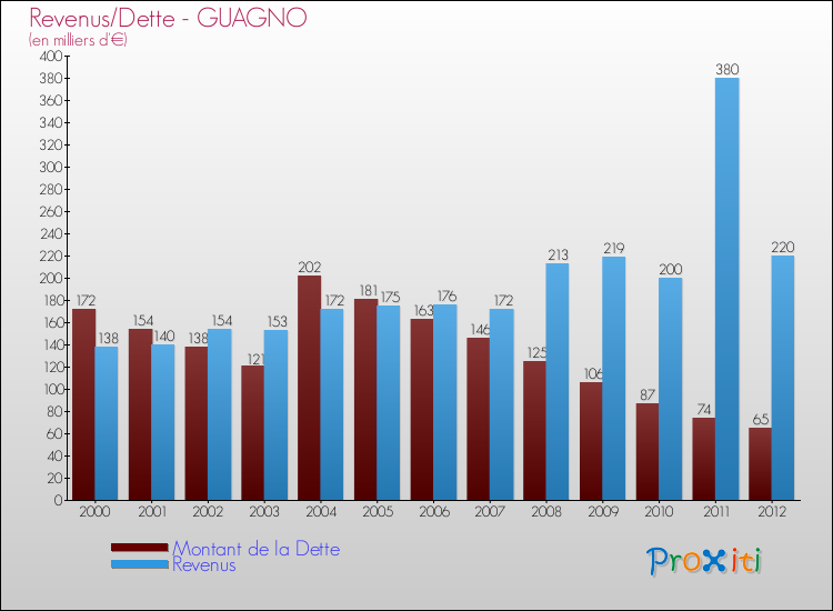 Evolution comparée de la dette et des revenus pour la commune de GUAGNO de 2000 à 2012 Comparaison de la dette et des revenus pour GUAGNO de 2000 à 2012
