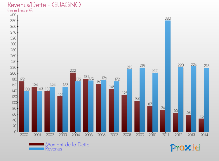 Evolution comparée de la dette et des revenus pour la commune de GUAGNO de 2000 à 2014 Comparaison de la dette et des revenus pour GUAGNO de 2000 à 2014