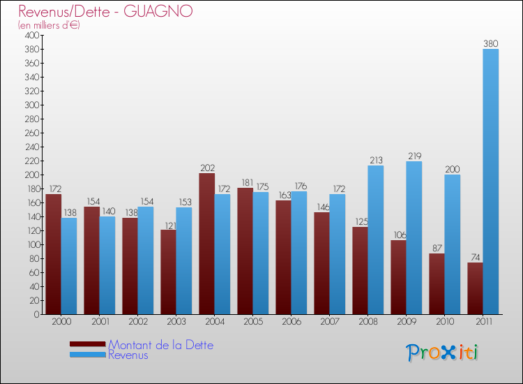 Evolution comparée de la dette et des revenus pour la commune de GUAGNO de 2000 à 2011 Comparaison de la dette et des revenus pour GUAGNO de 2000 à 2011