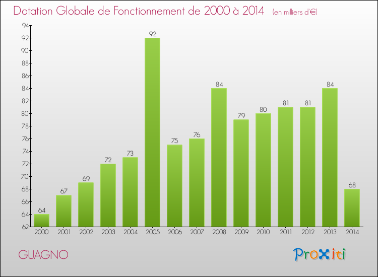 Evolution du montant de la Dotation Globale de Fonctionnement pour la commune de GUAGNO de 2000 à 2014 Evolution du montant de la Dotation Globale de Fonctionnement pour GUAGNO de 2000 à 2014