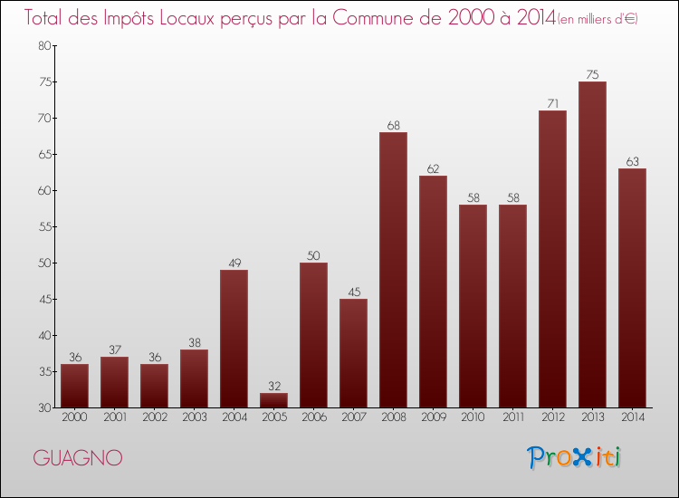 Evolution des Impôts Locaux pour la commune de GUAGNO de 2000 à 2014 Evolution des Impôts Locaux pour GUAGNO de 2000 à 2014