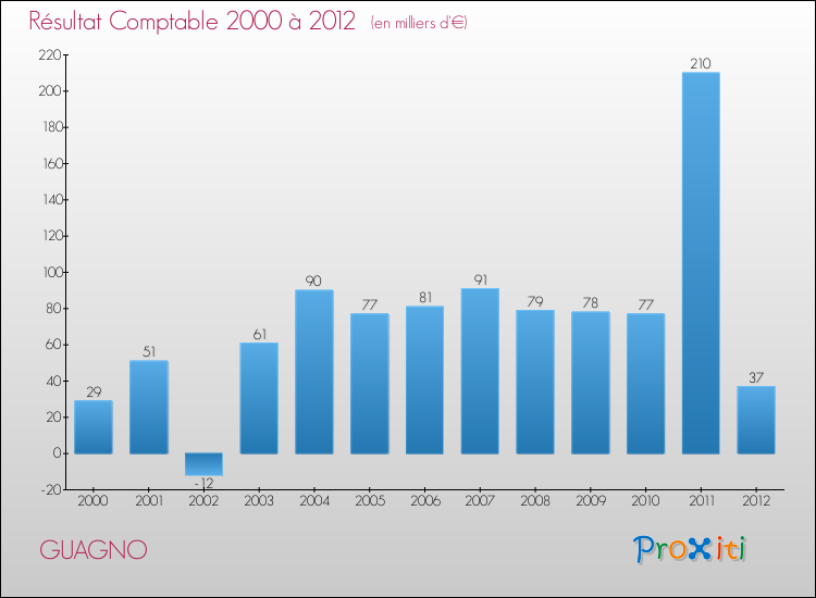 Evolution du résultat comptable pour la commune de GUAGNO de 2000 à 2012 Evolution du résultat comptable pour GUAGNO de 2000 à 2012