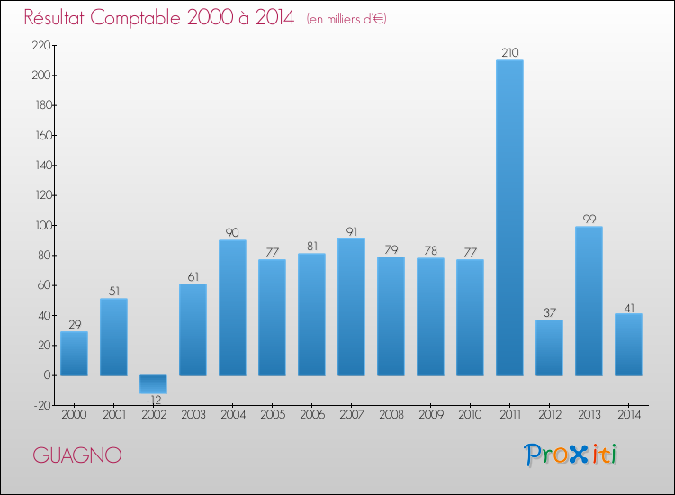 Evolution du résultat comptable pour la commune de GUAGNO de 2000 à 2014 Evolution du résultat comptable pour GUAGNO de 2000 à 2014