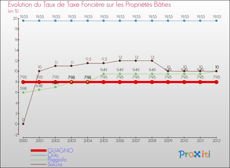 Evolution du taux de la taxe foncière sur le bati pour GUAGNO et les communes proches de 2000 à 2012 Comparaison des taux de taxe foncière sur le bati pour GUAGNO et les communes voisines de 2000 à 2012