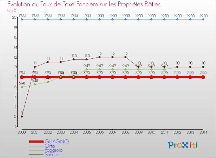 Evolution du taux de la taxe foncière sur le bati pour GUAGNO et les communes proches de 2000 à 2014 Comparaison des taux de taxe foncière sur le bati pour GUAGNO et les communes voisines de 2000 à 2014