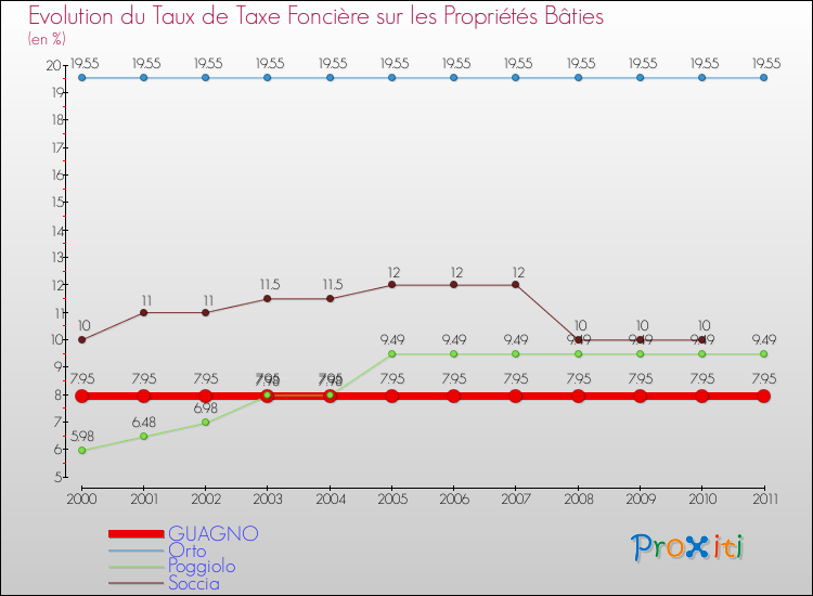 Evolution du taux de la taxe foncière sur le bati pour GUAGNO et les communes proches Comparaison des taux de taxe foncière sur le bati pour GUAGNO et les communes voisines