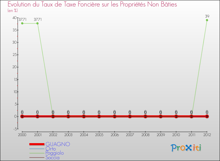 Evolution du taux de la taxe foncière sur les immeubles et terrains non batis pour GUAGNO et les communes proches de 2000 à 2012 Comparaison des taux de la taxe foncière sur les immeubles et terrains non batis pour GUAGNO et les communes voisines de 2000 à 2012