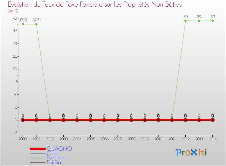 Evolution du taux de la taxe foncière sur les immeubles et terrains non batis pour GUAGNO et les communes proches de 2000 à 2014 Comparaison des taux de la taxe foncière sur les immeubles et terrains non batis pour GUAGNO et les communes voisines de 2000 à 2014