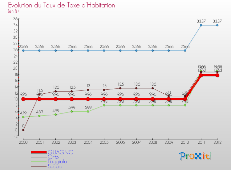 Evolution du taux de la taxe d'habitation pour GUAGNO et les communes proches Comparaison des taux de la taxe d'habitation pour GUAGNO et les communes voisines