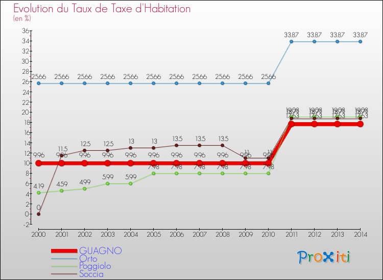 Evolution du taux de la taxe d'habitation pour GUAGNO et les communes proches de 2000 à 2014 Comparaison des taux de la taxe d'habitation pour GUAGNO et les communes voisines de 2000 à 2014