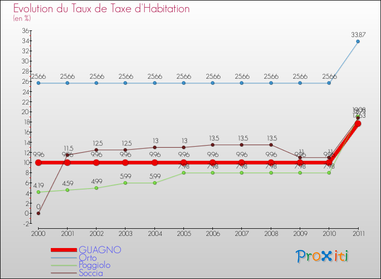 Evolution du taux de la taxe d'habitation pour GUAGNO et les communes proches Comparaison des taux de la taxe d'habitation pour GUAGNO et les communes voisines