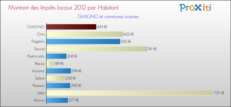 Montant des impôts locaux par Habitant pour GUAGNO et les communes proches Comparaison des impôts locaux par habitant pour GUAGNO et les communes voisines