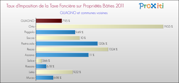Taux d'imposition de la taxe foncière sur le bati 2011 pour GUAGNO et les communes proches Comparaison des taux d'imposition de la taxe foncière sur le bati 2011 pour GUAGNO et les communes voisines