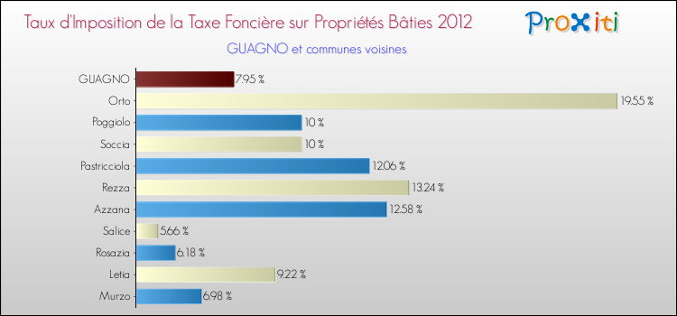 Taux d'imposition de la taxe foncière sur le bati 2012 pour GUAGNO et les communes proches Comparaison des taux d'imposition de la taxe foncière sur le bati 2012 pour GUAGNO et les communes voisines