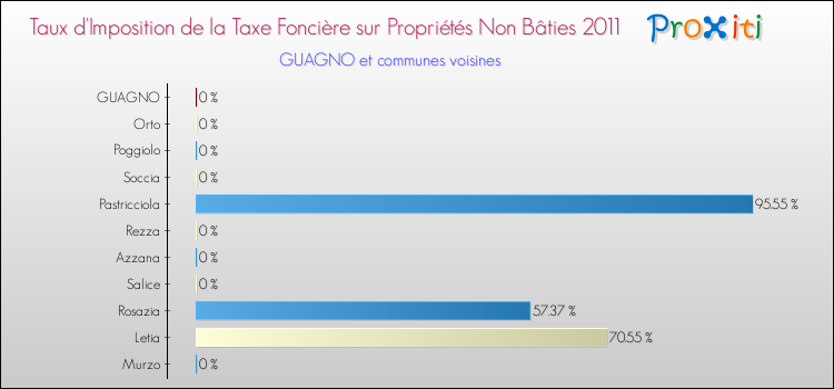Taux d'imposition de la taxe foncière sur les immeubles et terrains non batis 2011 pour GUAGNO et les communes proches Comparaison des taux d'imposition de la taxe foncière sur les immeubles et terrains non batis 2011 pour GUAGNO et les communes voisines