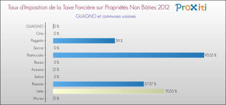 Taux d'imposition de la taxe foncière sur les immeubles et terrains non batis 2012 pour GUAGNO et les communes proches Comparaison des taux d'imposition de la taxe foncière sur les immeubles et terrains non batis 2012 pour GUAGNO et les communes voisines