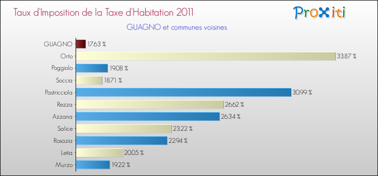Taux d'imposition de la taxe d'habitation 2011 pour GUAGNO et les communes proches Comparaison des taux d'imposition de la taxe d'habitation 2011 pour GUAGNO et les communes voisines