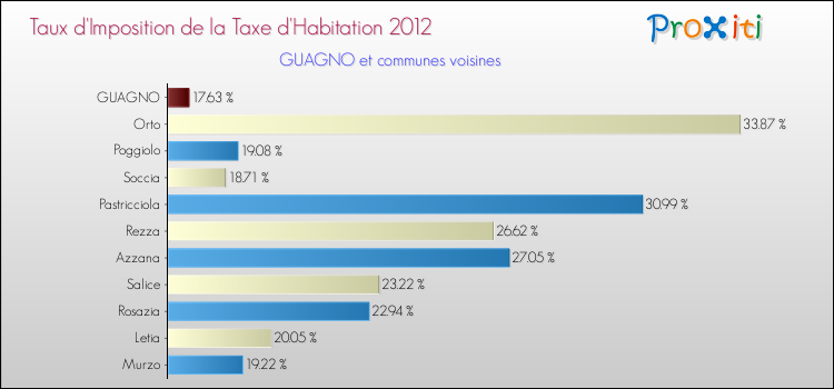 Taux d'imposition de la taxe d'habitation 2012 pour GUAGNO et les communes proches Comparaison des taux d'imposition de la taxe d'habitation 2012 pour GUAGNO et les communes voisines