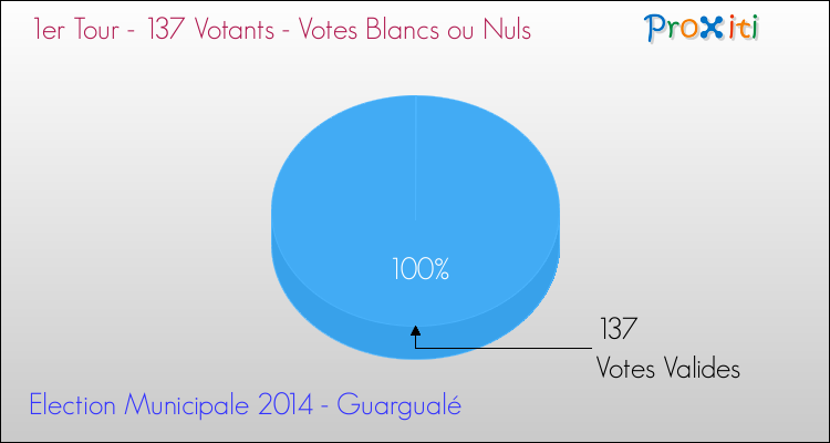 Elections Municipales 2014 - Votes blancs ou nuls au 1er Tour pour la commune de Guargualé