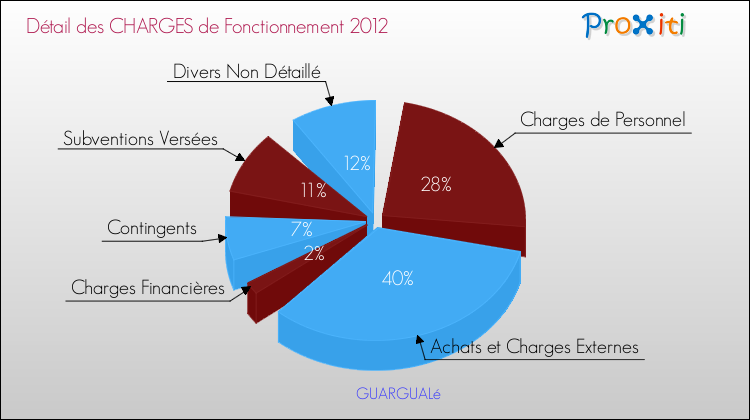 Décomposition des Charges de Fonctionnement 2012 de la commune de GUARGUALé Charges de Fonctionnement 2012 pour la commune de GUARGUALé