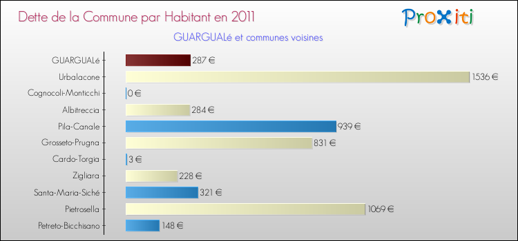 Dette par habitant de la commune en 2011 pour GUARGUALé et les communes proches Comparaison de la dette par habitant de la commune en 2011 pour GUARGUALé et les communes voisines