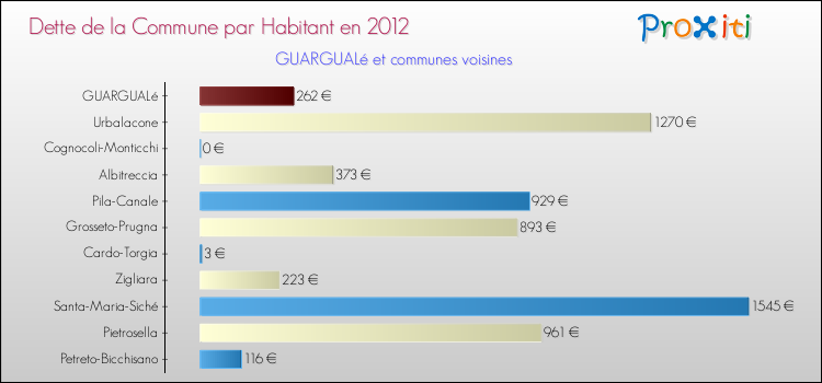 Dette par habitant de la commune en 2012 pour GUARGUALé et les communes proches Comparaison de la dette par habitant de la commune en 2012 pour GUARGUALé et les communes voisines