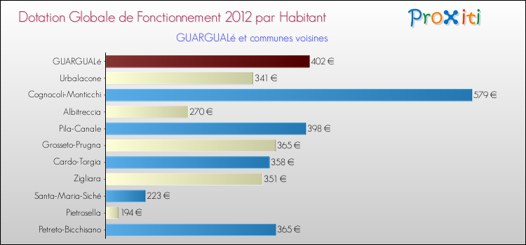 Montant des dotations globales de fonctionnement DGF par Habitant pour GUARGUALé et les communes proches Comparaison des des dotations globales de fonctionnement DGF par habitant pour GUARGUALé et les communes voisines