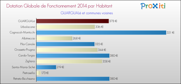 Montant des dotations globales de fonctionnement DGF par Habitant pour GUARGUALé et les communes proches en 2014. Comparaison des des dotations globales de fonctionnement DGF par habitant pour GUARGUALé et les communes voisines en 2014.