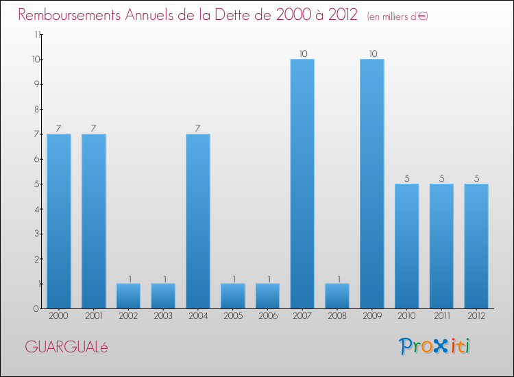 Evolution de l'annuité de la dette pour la commune de GUARGUALé de 2000 à 2012 Annuités de la dette pour GUARGUALé de 2000 à 2012