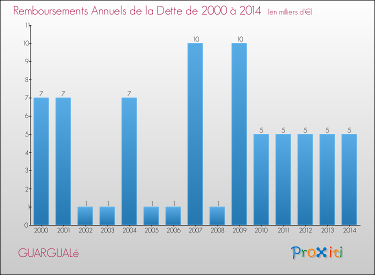 Evolution de l'annuité de la dette pour la commune de GUARGUALé de 2000 à 2014 Annuités de la dette pour GUARGUALé de 2000 à 2014