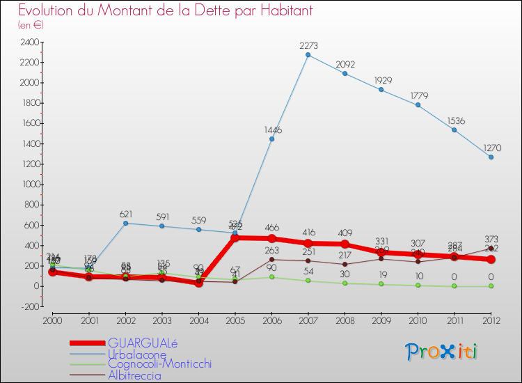 Evolution de la dette par habitant pour la commune de GUARGUALé et les communes proches de 2000 à 2012 Comparaison de la dette par habitant pour GUARGUALé et les communes voisines de 2000 à 2012